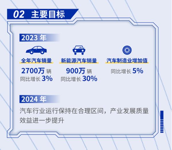 工信部等七部门关于印发汽车行业稳增长工作方案（2023—2024年）的通知